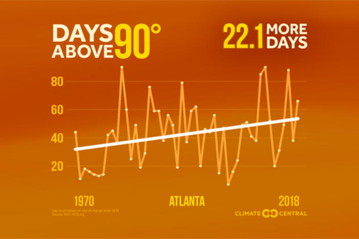 Atlanta sees rise in average summer days above 90 degrees.