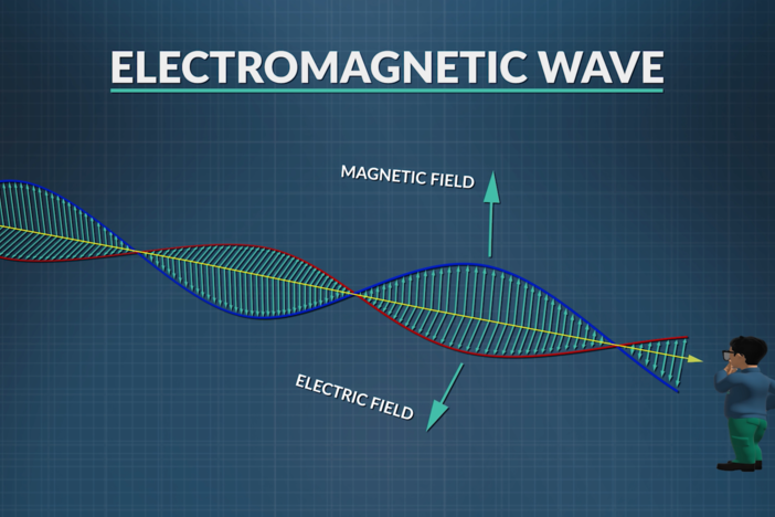 We explore electromagnetic wave properties and the electromagnetic spectrum.