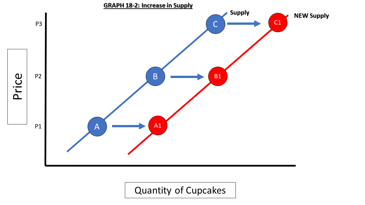 Graph 18-2