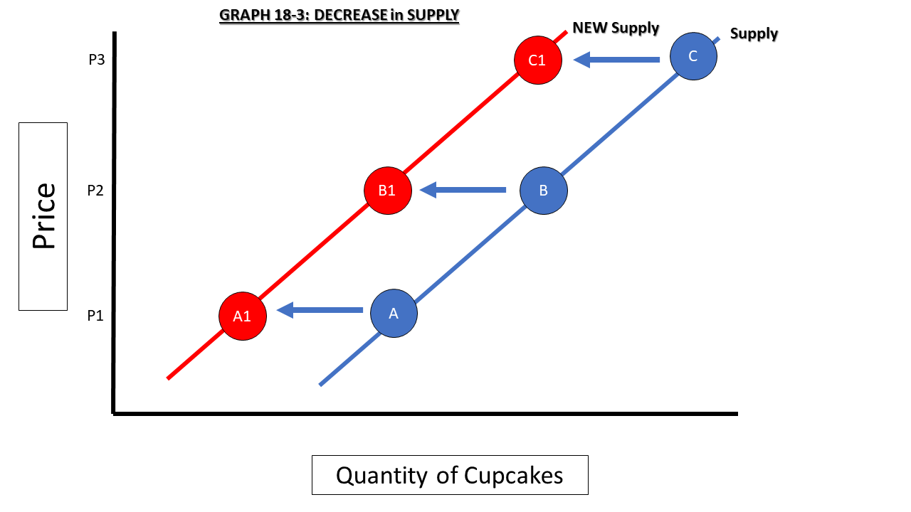 Graph 18-3