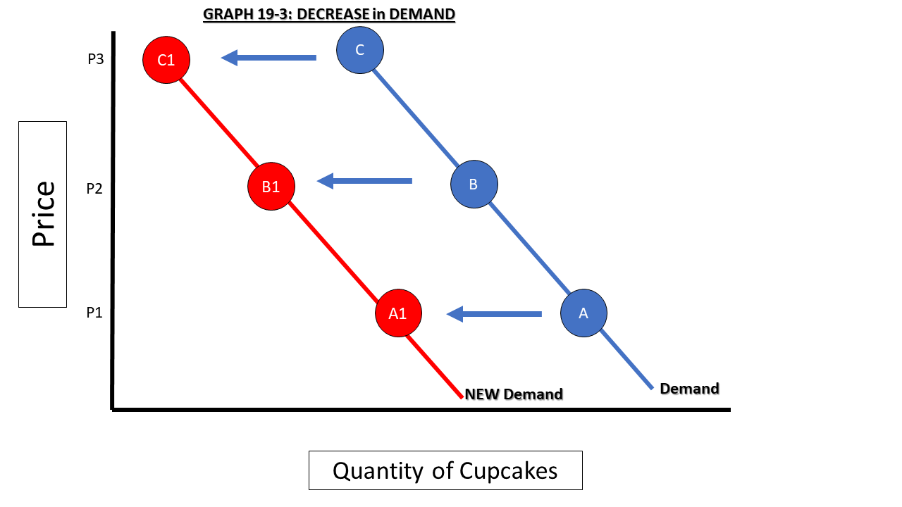 Graph 19-3