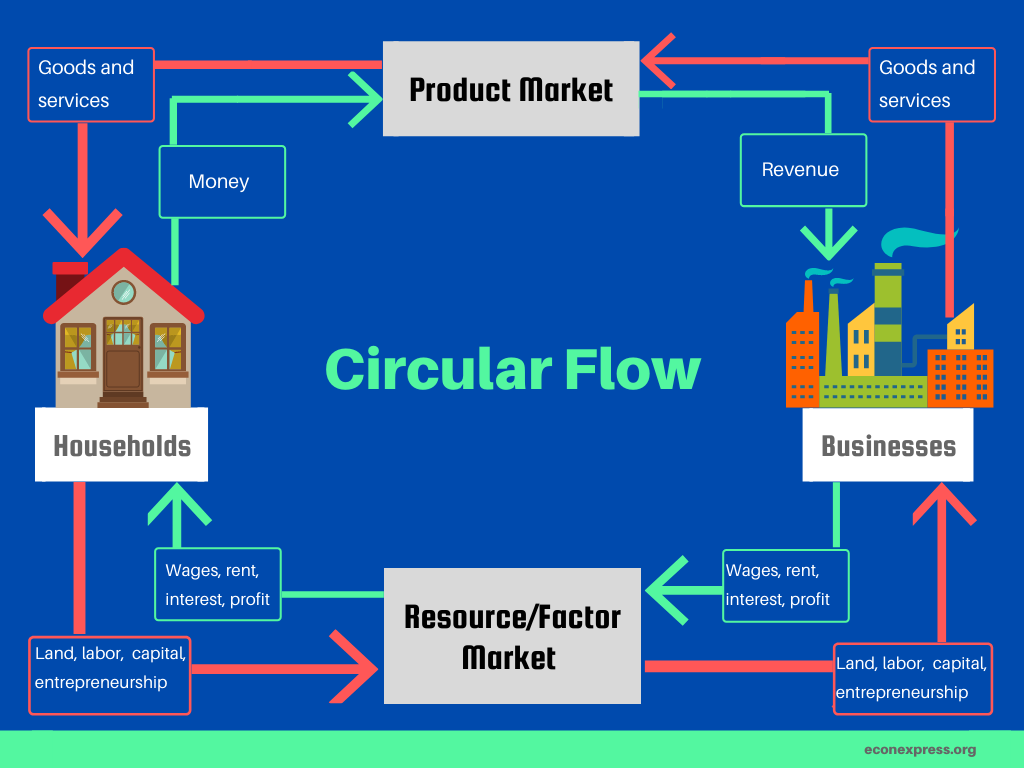 circular flow model