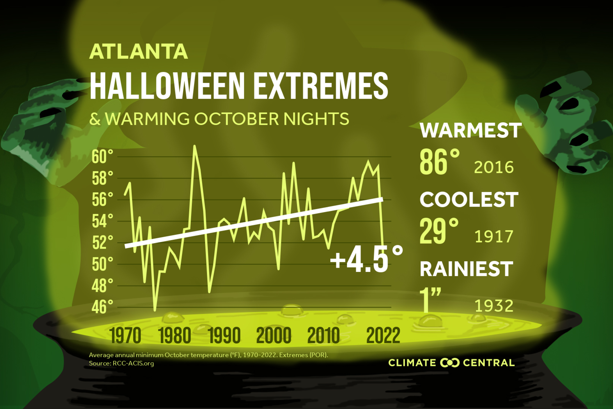 Hallowen temps
