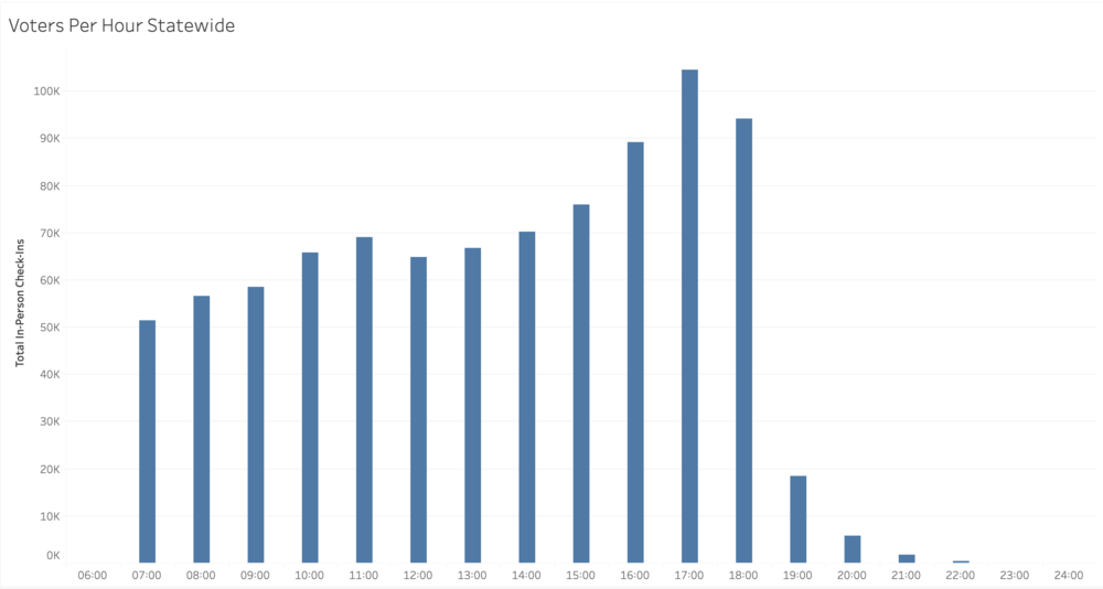 A graph showing the total statewide check-ins per hour on June 9, 2020.