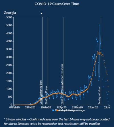 Georgia COVID-19 cases over time.