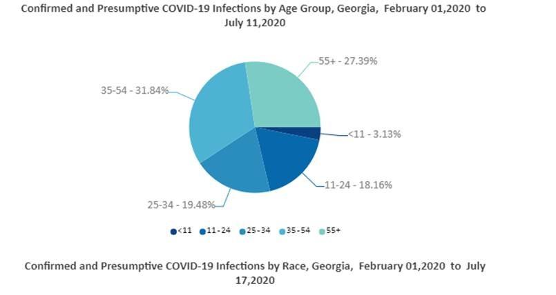 graph showing 3.13% of coronavirus infections in Georgia affect those under age 11.