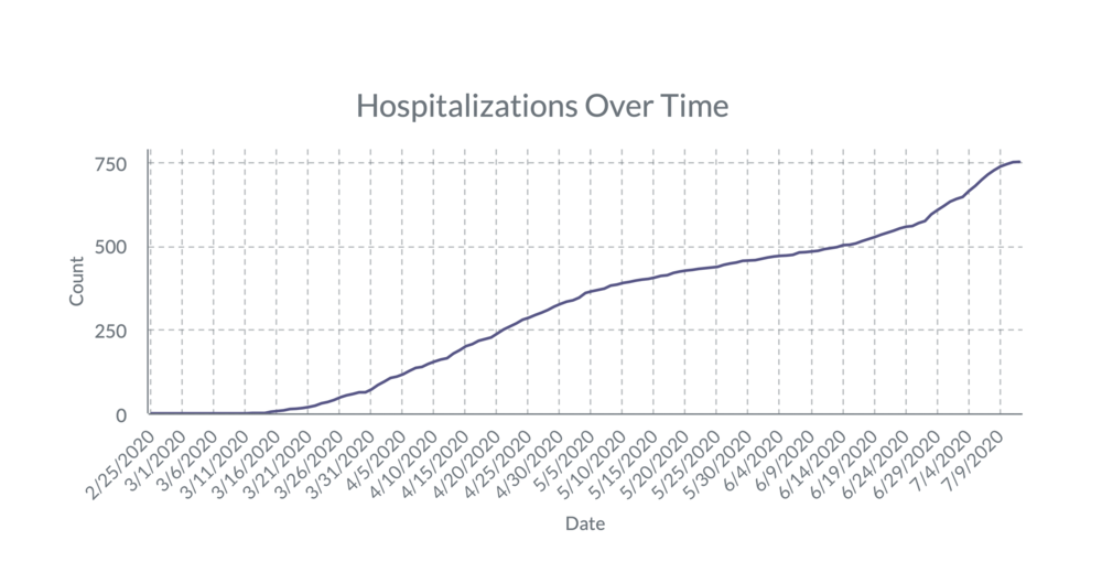 Hospitalizations Over Time