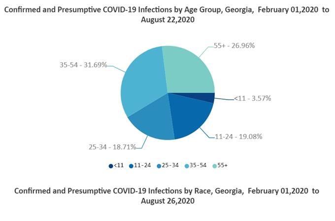 Pie chart of COVID-19 infections in Georgia children