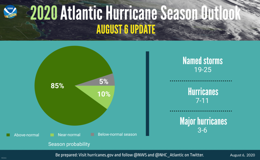 The revised predictions for the 2020 hurricane season.