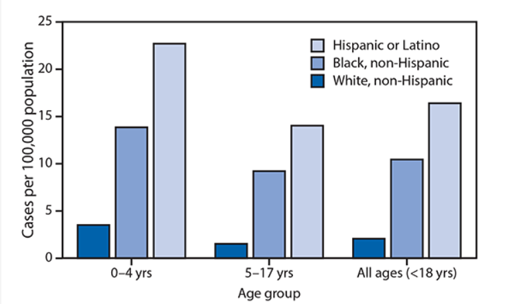 CDC study graph on racial disparities