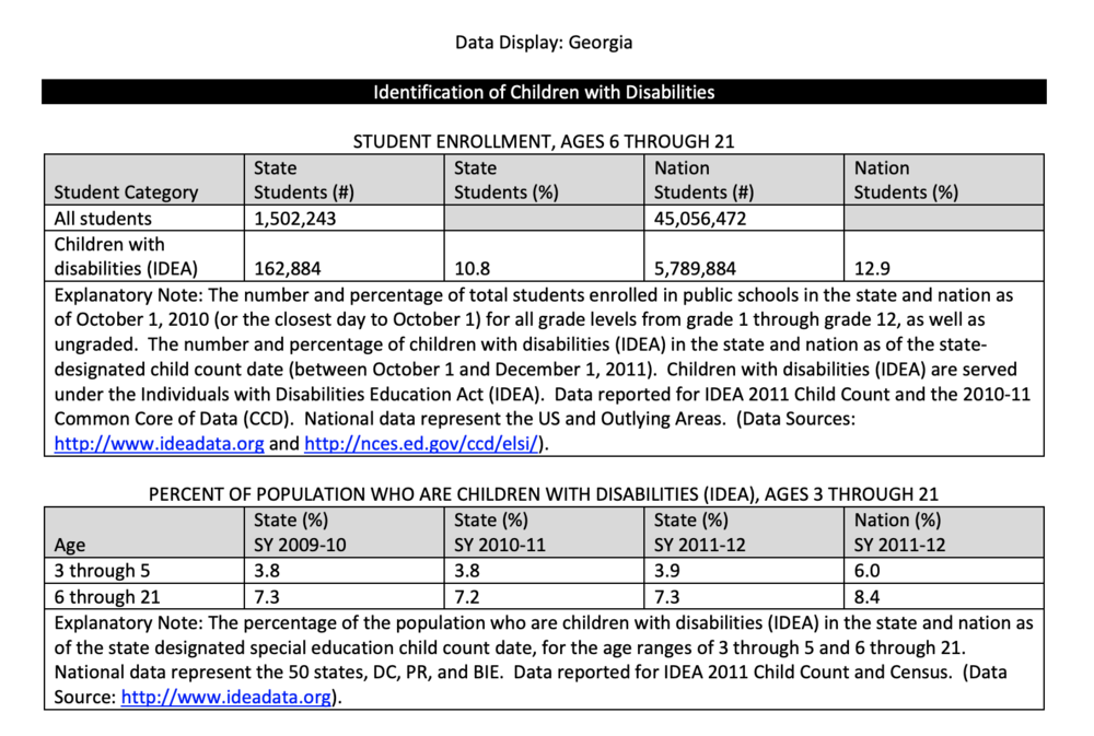 "Data Display: Georgia" reports numbers on enrollment of students with disabilities.