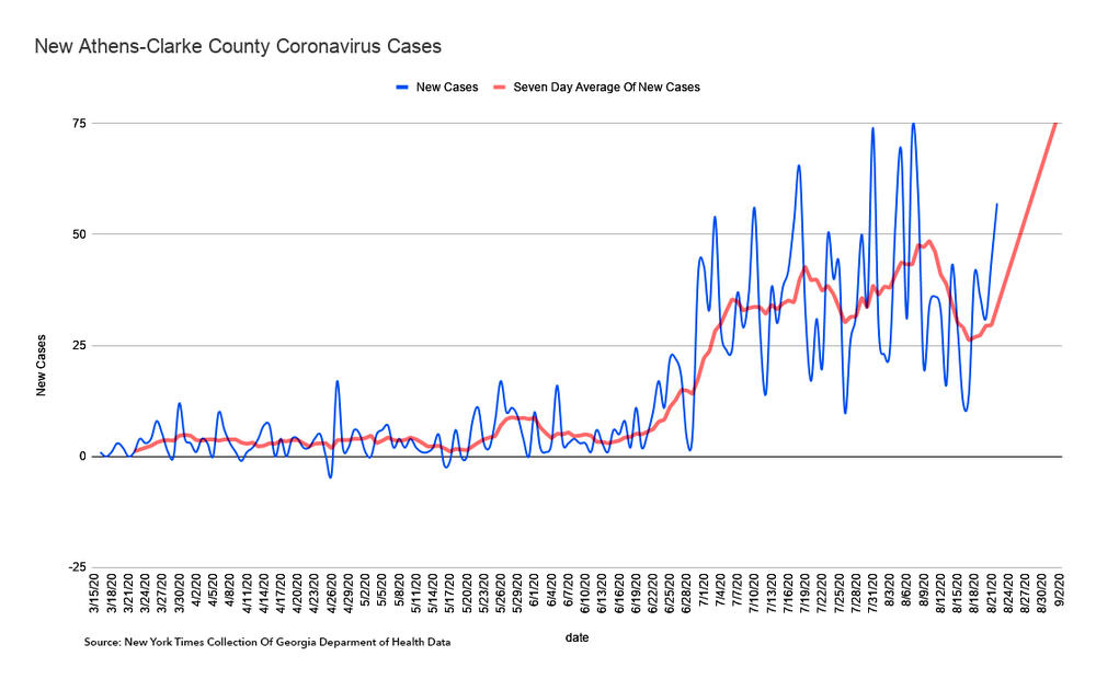 New daily coronavirus cases for Athens-Clarke County through Sept. 2