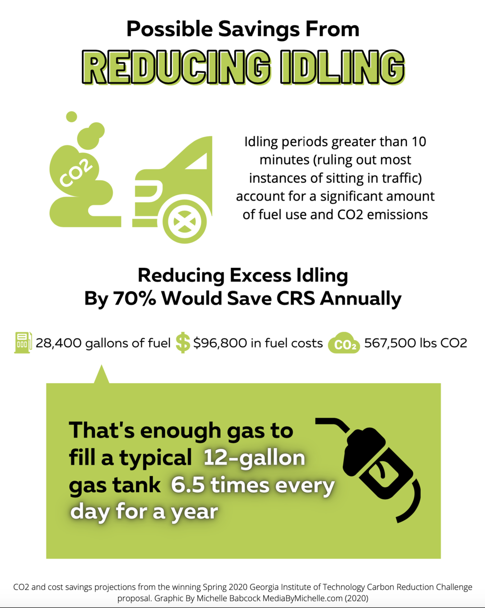 A graphic depicting possible savings from reducing idling in CRS fleet vehicles.