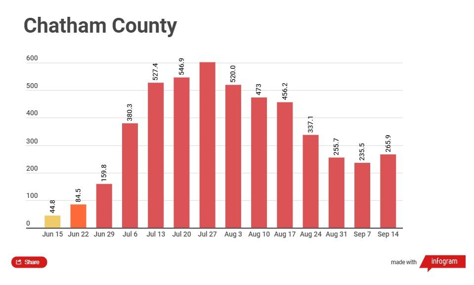 Chatham County's COVID-19 Community Transmission Index as of September 14.