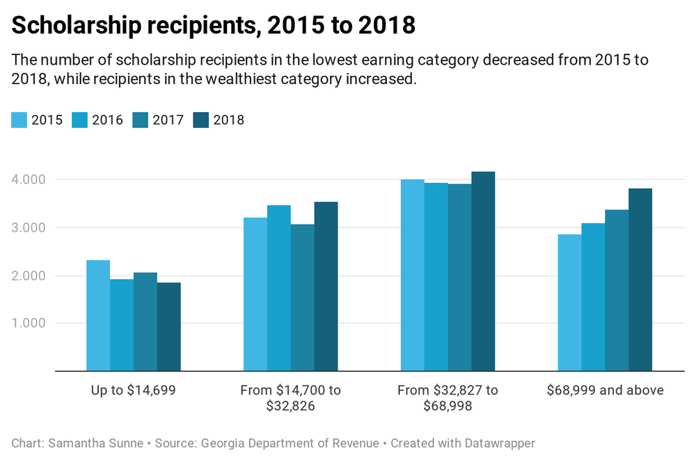 Scholarship recipients, 2015 to 2018