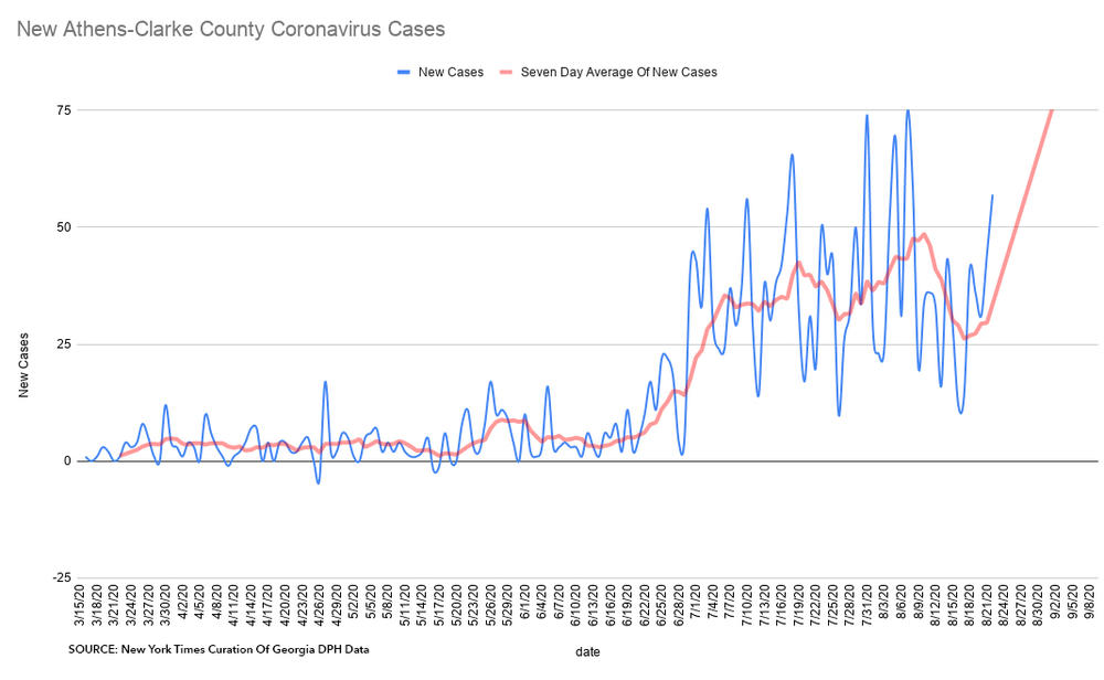 Athens-Clarke County coronaviruses reported daily. 