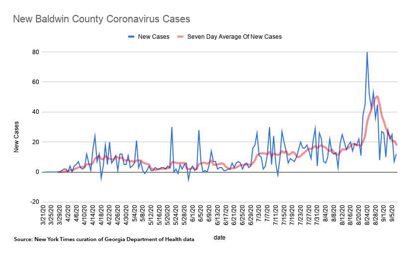 Daily coronavirus cases in Baldwin County.