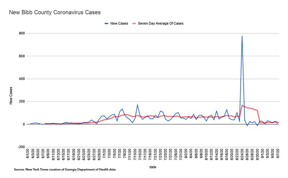 New daily coronavirus cases in Macon-Bibb County. 
