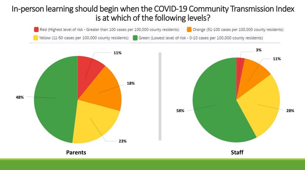 Survey results show opinions differ among parents and staff on returning to in-person learning in Savannah.