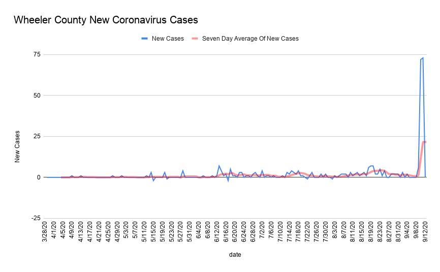 New coronavirus cases in Wheeler County. 