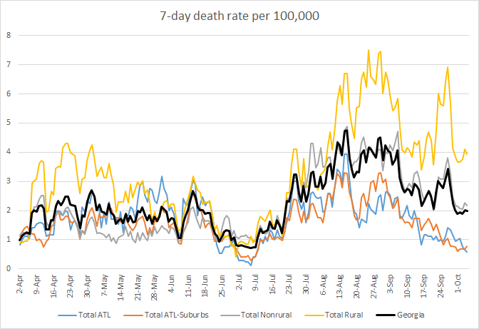 Rural COVID death rate is yellow. Atlanta is blue, Atlanta suburbs orange, nonrural is gray, and state rate is black.  