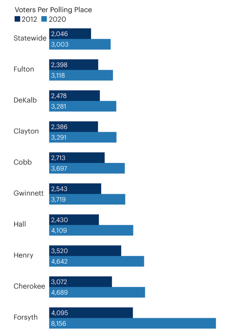 Voter registrations in nine counties in the metro Atlanta area have jumped sharply but the number of polling places hasn’t kept pace. As a result, those counties have many more voters assigned to each polling place than the state average.