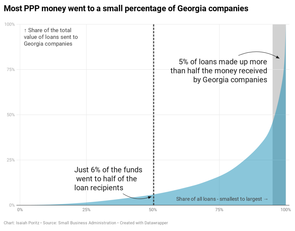 Graph shows distribution of the Paycheck Protection Program loans during the COVID-19 pandemic.