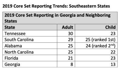 For the last two years, Georgia reported only a fraction of the information the federal Core Set requested.