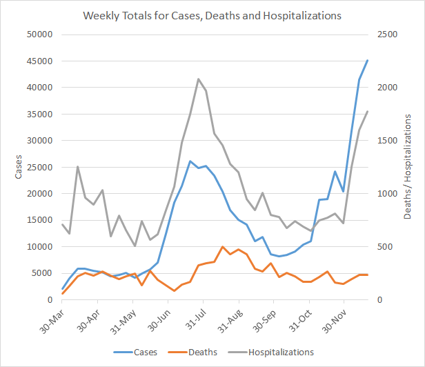 graph of new cases, deaths and hospitalizations