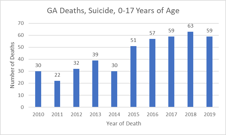 Chart showing deaths by suicide between 2010 and 2019