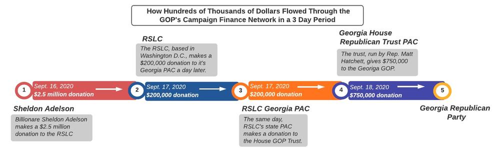 Chart of flow of money into Ga. GOP in 2020 elections