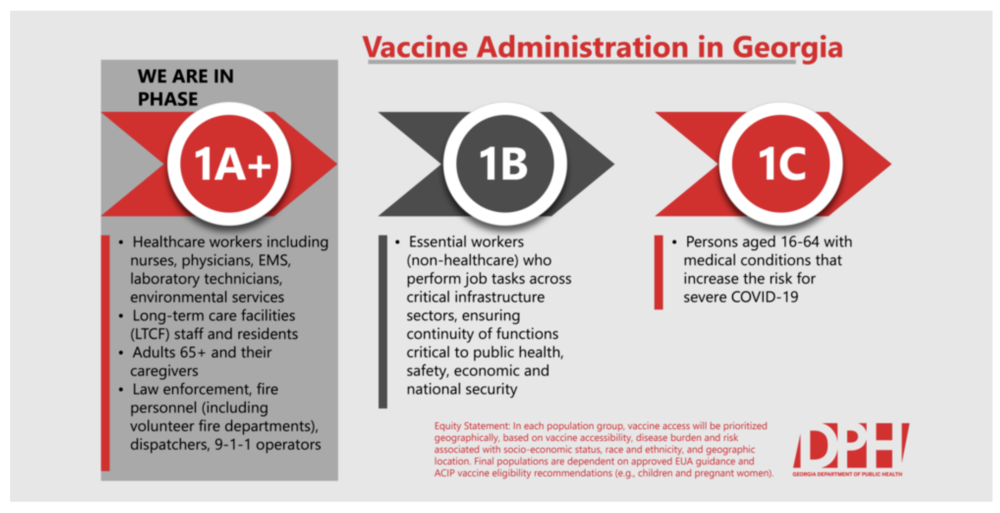 Georgia is currently in Phase 1a Plus of COVID-19 vaccine administration.