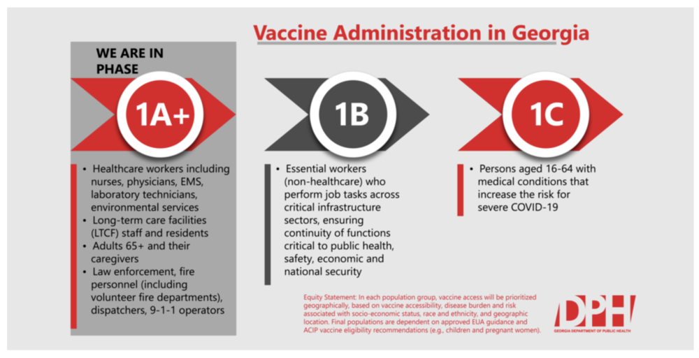 Georgia is currently in Phase 1a Plus of COVID-19 vaccine administration. 