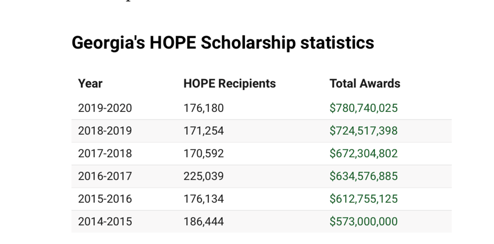 Table of HOPE Scholarship statistics