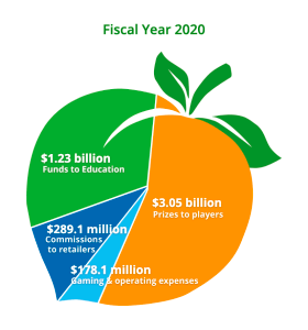 Georgia Lottery Corp. breakdown of revenue for fiscal year 2020.
