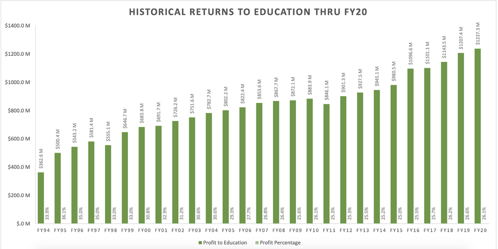 Historical returns and percentages from the Georgia Lottery Corp. to education 1994-2020.