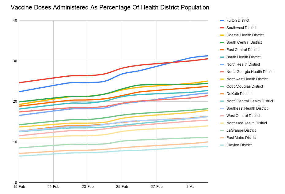 The number of vaccine doses administered as a percentage of the population of one of Georgia's 18 public health distrticts. Data: Georgia DPH and US Census Bureau