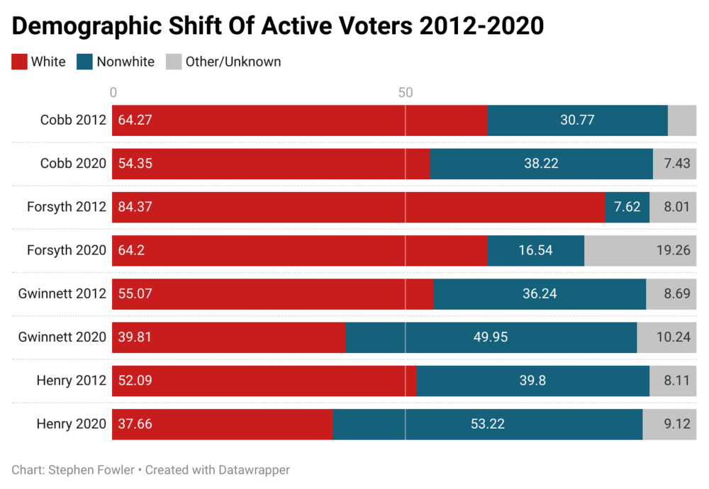 Since 2012, Georgia's voter rolls have grown by 42% and the share of white voters has dropped about 7%.