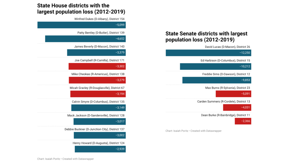 Middle and Southwest Georgia have seen the largest estimated population decline over the last few years.