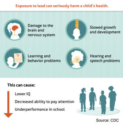 Lead risk chart.
