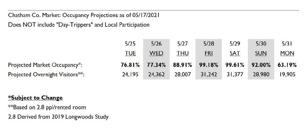 a table of hotel occupancy projections, showing 99% occupancy for May 28 and 29, 2021
