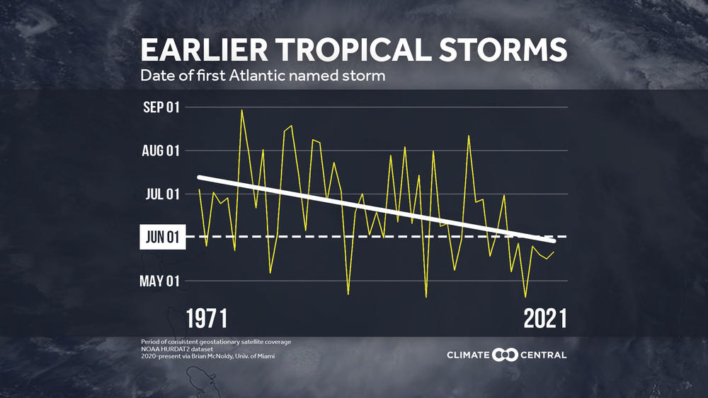 A graph showing the date of the first named storm each year since 1971