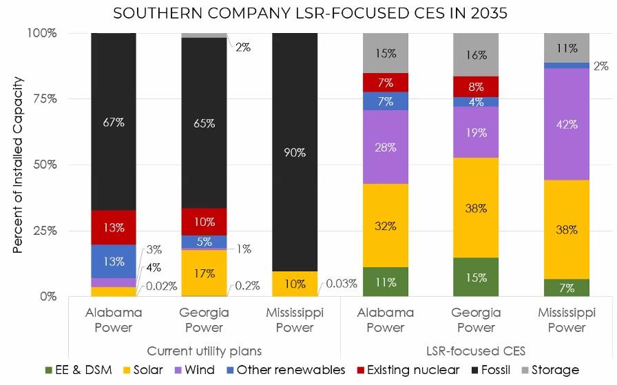 a graph showing one way Southern Company could switch to renewable energy