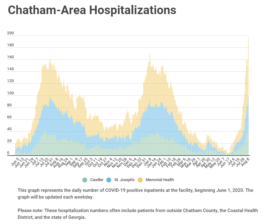 a graph of COVID hospitalizations in Chatham County, GA