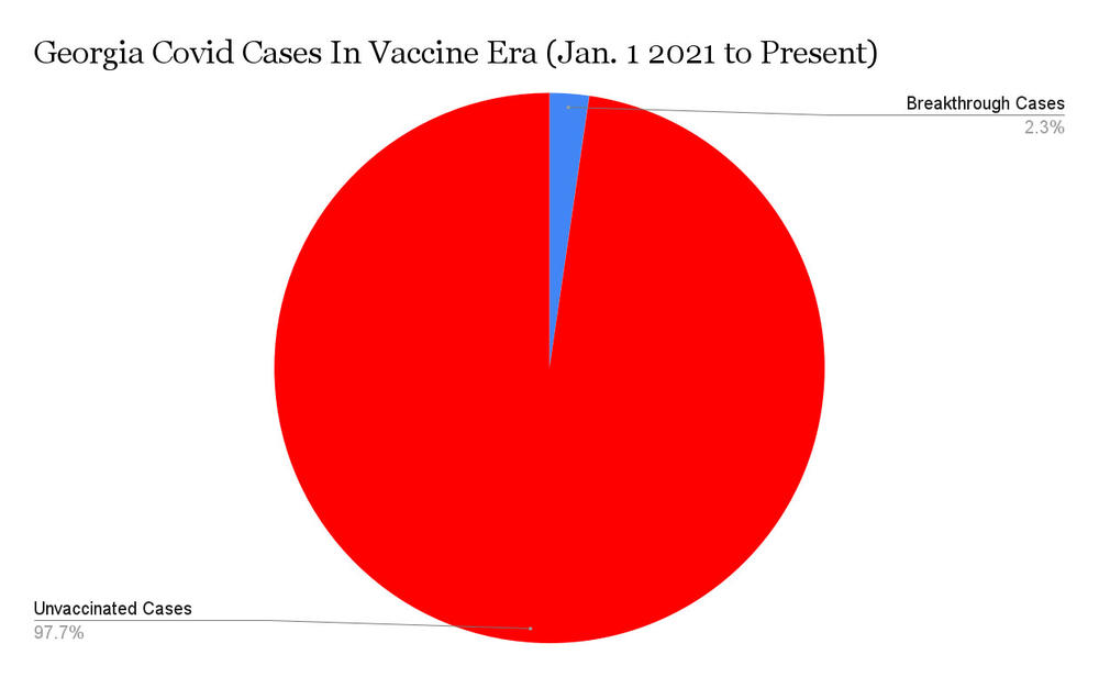 New Georgia Department of Public Health data on breakthrough COVID cases and deaths in the state still suggest the COVID vaccines are very effective against the Delta variant. 