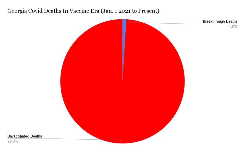 New Georgia Department of Public Health data on breakthrough COVID cases and deaths in the state still suggest the COVID vaccines are very effective against the Delta variant. 