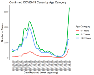  The green line on this graph from the Georgia Department of Public Health shows the rapid increase in COVID-19 cases among 5 to 17-year-olds.