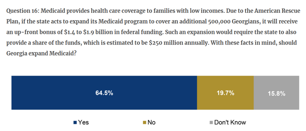 A screenshot of GPBI's poll question showing 64.5% of respondants want to see Georgia expand Medicaid.