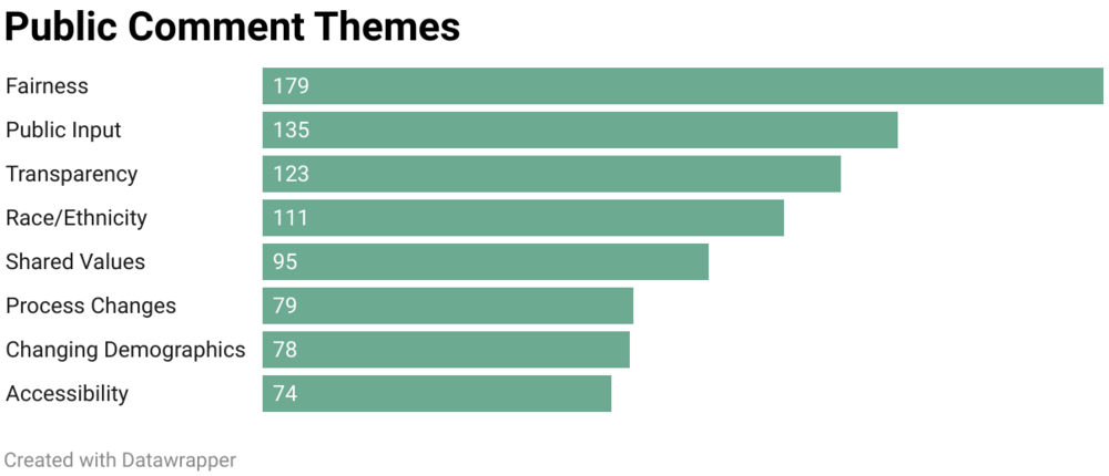 Fairness in the mapmaking process was the most common request during 18 hours of public comment during legislative town halls in recent weeks.