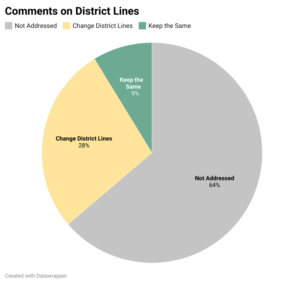 While the vast majority of public commenters did not discuss specific district boundaries, the ones that did primarily wanted lines to be changed.